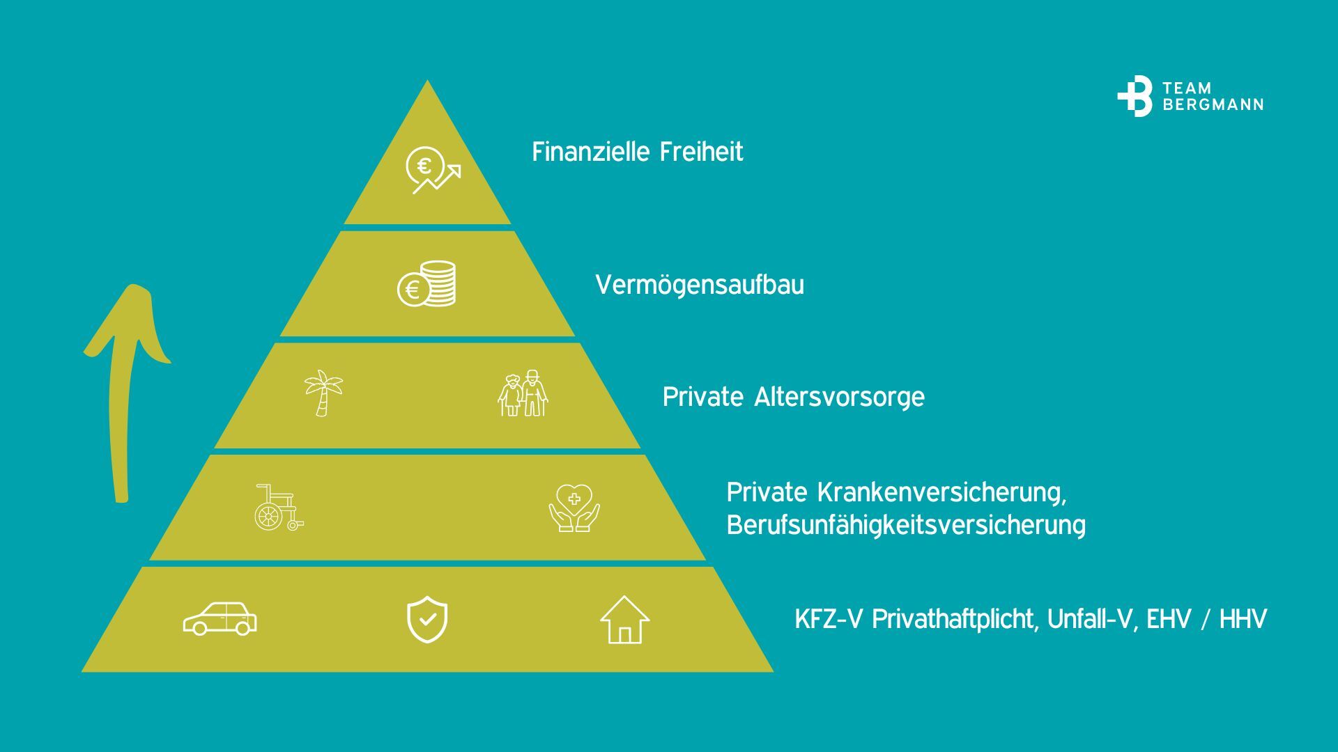 Grafischer Darstellung der Team Bergmann Versicherungspyramide